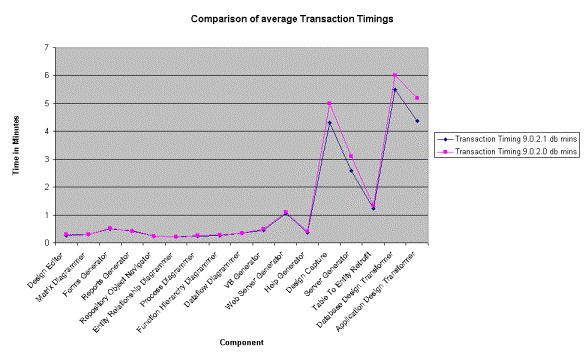 Comparison of average Transaction Timings